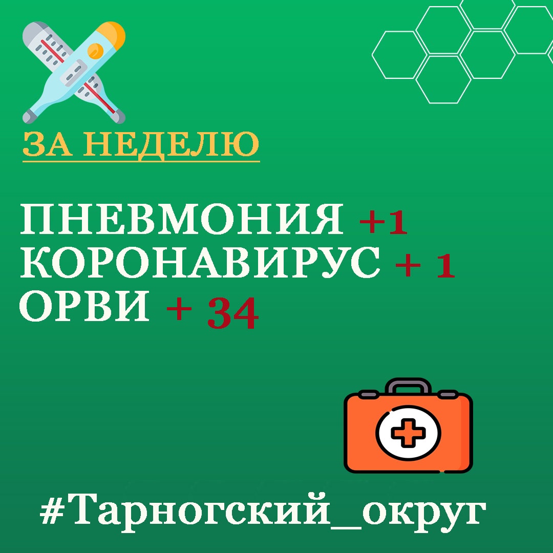 На прошлой неделе в Тарногском округе ОРВИ заболело 34 человека, из них 10 детей. Коронавирусная инфекция была подтверждена у 1 взрослого тарножанина. А также зарегистрирован 1 случай внебольничной пневмонии.